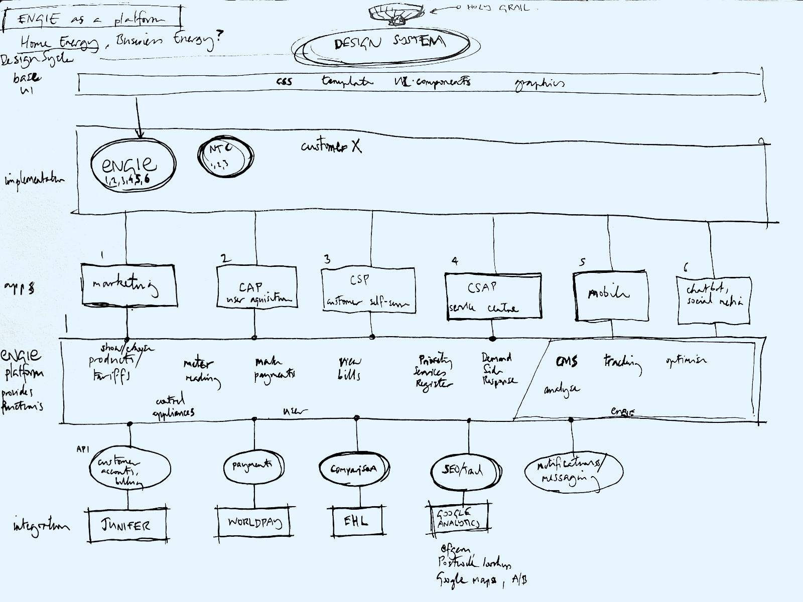 Engie as a Platform sketch