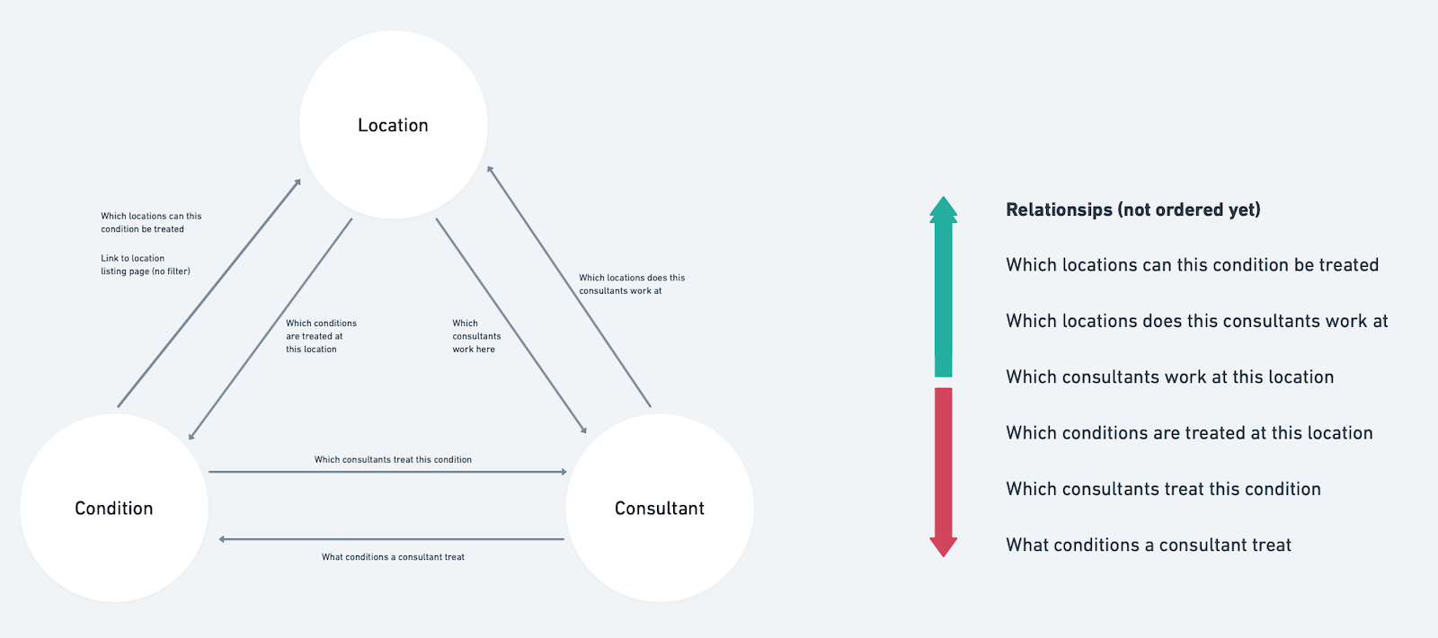 Schematic diagram showing relationship between consultants. conditions and locations